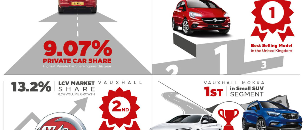 VAUXHALL CORSA IS UK’S BEST-SELLING CAR IN SEPTEMBER Image